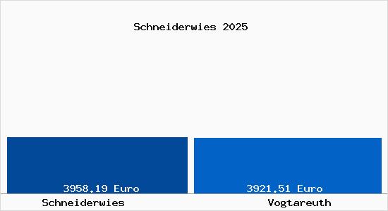 Vergleich Immobilienpreise Vogtareuth mit Vogtareuth Schneiderwies