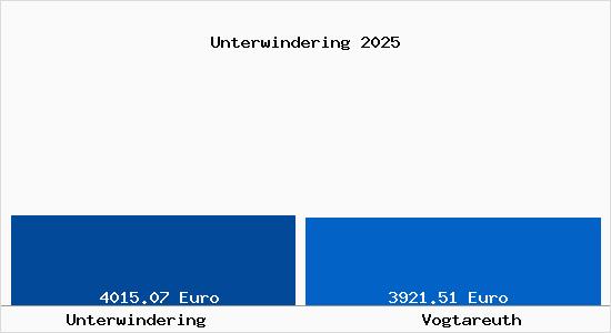 Vergleich Immobilienpreise Vogtareuth mit Vogtareuth Unterwindering