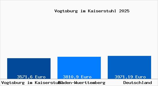 Aktuelle Immobilienpreise in Vogtsburg im Kaiserstuhl