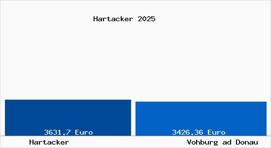 Vergleich Immobilienpreise Vohburg ad Donau mit Vohburg ad Donau Hartacker