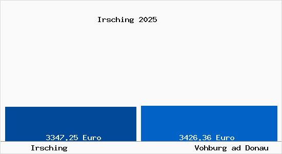 Vergleich Immobilienpreise Vohburg ad Donau mit Vohburg ad Donau Irsching
