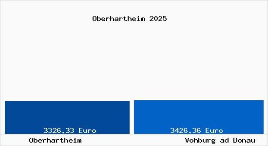 Vergleich Immobilienpreise Vohburg ad Donau mit Vohburg ad Donau Oberhartheim