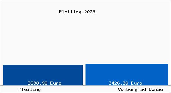 Vergleich Immobilienpreise Vohburg ad Donau mit Vohburg ad Donau Pleiling
