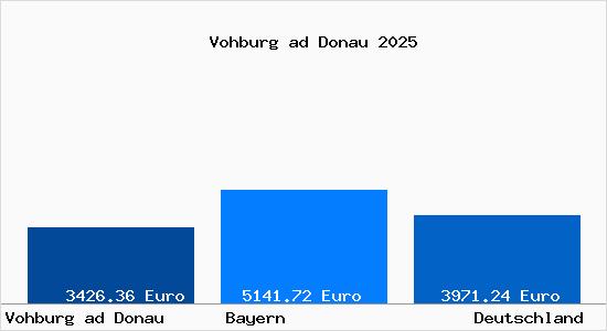 Aktuelle Immobilienpreise in Vohburg ad Donau