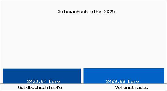 Vergleich Immobilienpreise Vohenstrau&szlig; mit Vohenstrau&szlig; Goldbachschleife