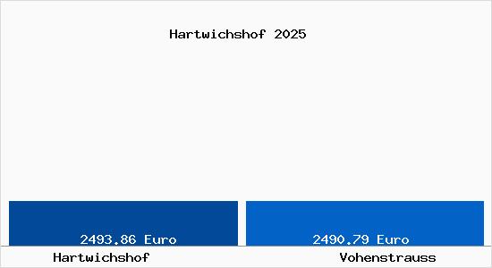 Vergleich Immobilienpreise Vohenstrau&szlig; mit Vohenstrau&szlig; Hartwichshof