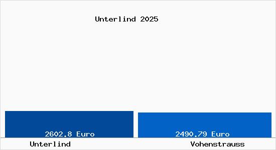 Vergleich Immobilienpreise Vohenstrau&szlig; mit Vohenstrau&szlig; Unterlind