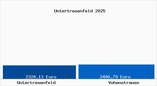 Vergleich Immobilienpreise Vohenstrau&szlig; mit Vohenstrau&szlig; Untertresenfeld