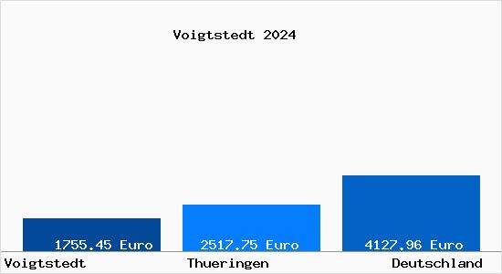 Aktuelle Immobilienpreise in Voigtstedt