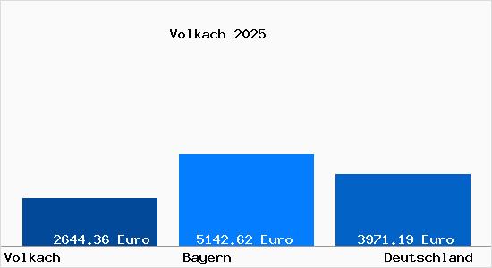 Aktuelle Immobilienpreise in Volkach