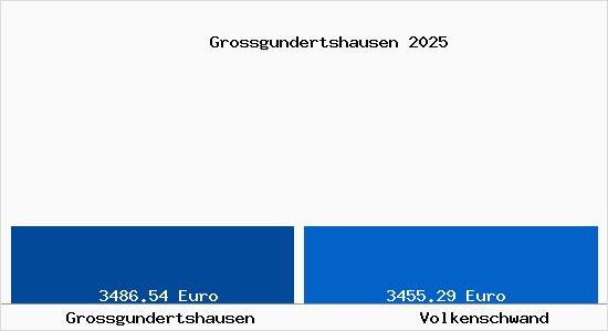 Vergleich Immobilienpreise Volkenschwand mit Volkenschwand Grossgundertshausen