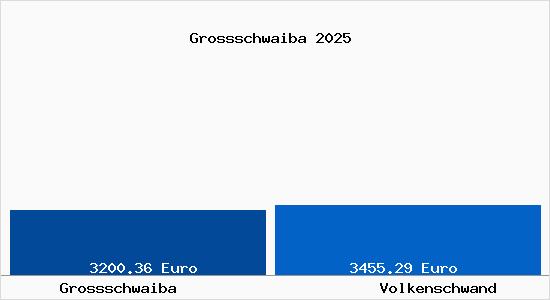Vergleich Immobilienpreise Volkenschwand mit Volkenschwand Grossschwaiba