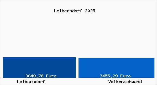 Vergleich Immobilienpreise Volkenschwand mit Volkenschwand Leibersdorf