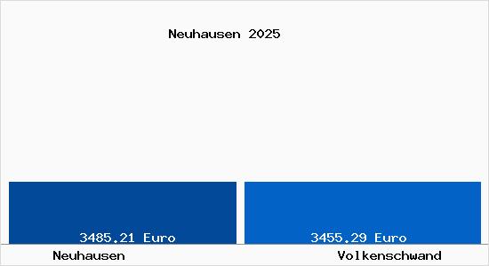 Vergleich Immobilienpreise Volkenschwand mit Volkenschwand Neuhausen