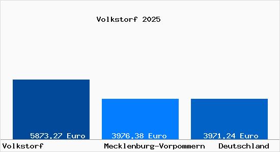 Aktuelle Immobilienpreise in Volkstorf b. Dassow