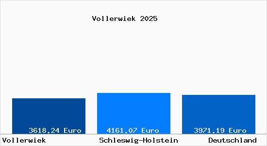 Aktuelle Immobilienpreise in Vollerwiek