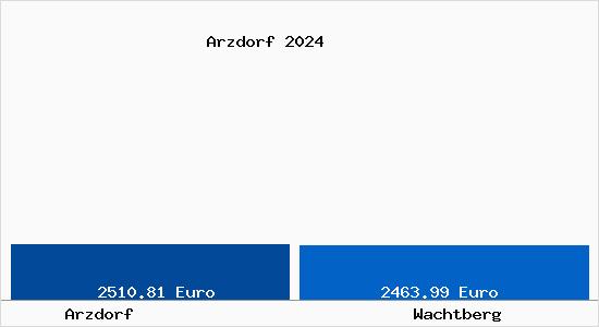Vergleich Immobilienpreise Wachtberg mit Wachtberg Arzdorf