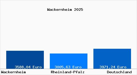 Aktuelle Immobilienpreise in Wackernheim