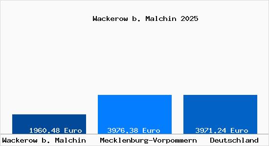 Aktuelle Immobilienpreise in Wackerow b. Malchin