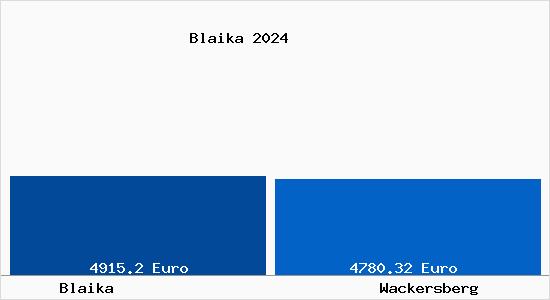 Vergleich Immobilienpreise Wackersberg mit Wackersberg Blaika
