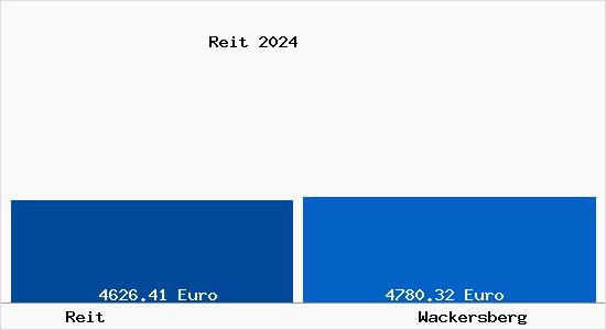 Vergleich Immobilienpreise Wackersberg mit Wackersberg Reit
