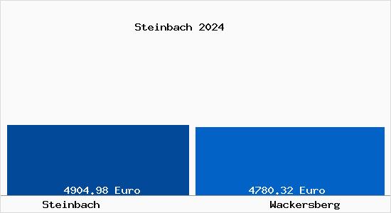 Vergleich Immobilienpreise Wackersberg mit Wackersberg Steinbach