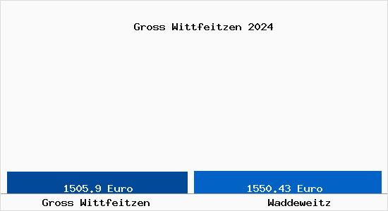 Vergleich Immobilienpreise Waddeweitz mit Waddeweitz Gross Wittfeitzen