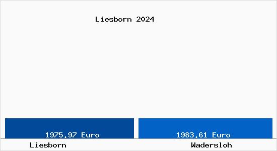 Vergleich Immobilienpreise Wadersloh mit Wadersloh Liesborn