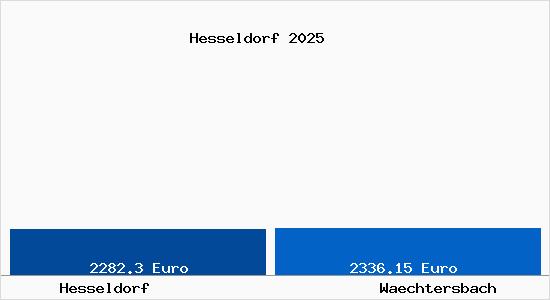 Vergleich Immobilienpreise W&auml;chtersbach mit W&auml;chtersbach Hesseldorf