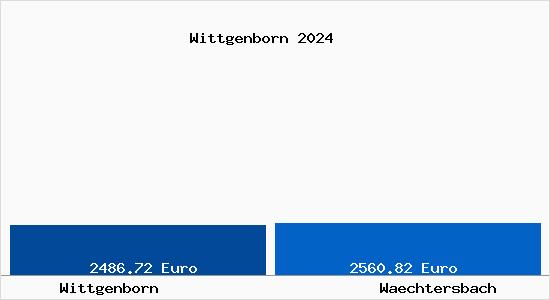 Vergleich Immobilienpreise Wächtersbach mit Wächtersbach Wittgenborn