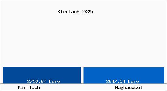 Vergleich Immobilienpreise Wagh&auml;usel mit Wagh&auml;usel Kirrlach