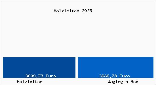 Vergleich Immobilienpreise Waging a See mit Waging a See Holzleiten