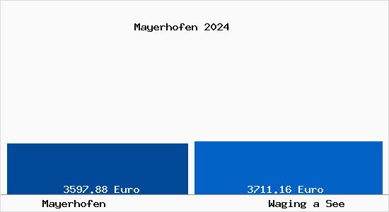 Vergleich Immobilienpreise Waging a See mit Waging a See Mayerhofen