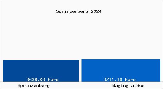 Vergleich Immobilienpreise Waging a See mit Waging a See Sprinzenberg