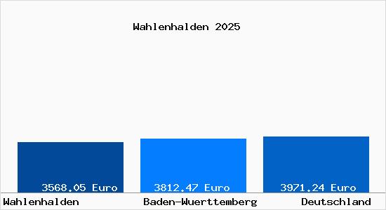 Aktuelle Immobilienpreise in Wahlenhalden