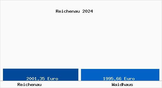 Vergleich Immobilienpreise Waidhaus mit Waidhaus Reichenau