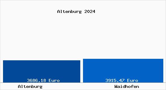 Vergleich Immobilienpreise Waidhofen mit Waidhofen Altenburg