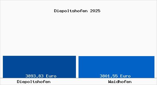 Vergleich Immobilienpreise Waidhofen mit Waidhofen Diepoltshofen