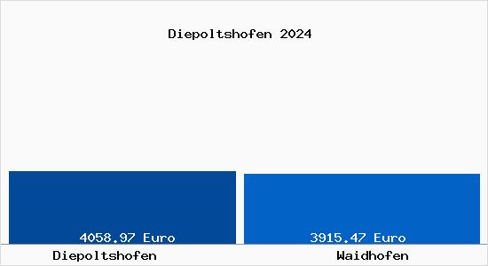 Vergleich Immobilienpreise Waidhofen mit Waidhofen Diepoltshofen