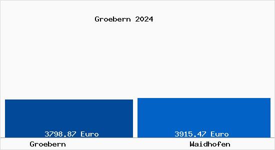 Vergleich Immobilienpreise Waidhofen mit Waidhofen Groebern