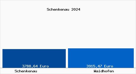 Vergleich Immobilienpreise Waidhofen mit Waidhofen Schenkenau