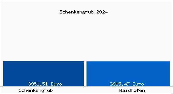 Vergleich Immobilienpreise Waidhofen mit Waidhofen Schenkengrub