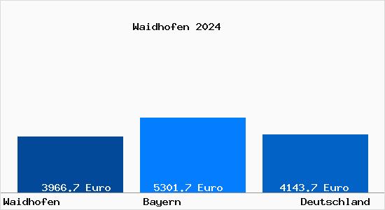 Aktuelle Immobilienpreise in Waidhofen Oberbayern