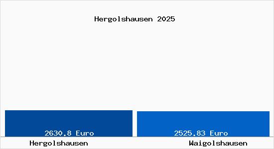 Vergleich Immobilienpreise Waigolshausen mit Waigolshausen Hergolshausen