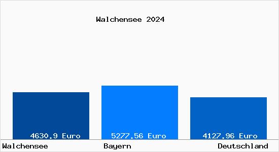 Aktuelle Immobilienpreise in Walchensee Oberbayern