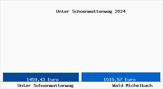 Vergleich Immobilienpreise Wald Michelbach mit Wald Michelbach Unter Schoenmattenwag