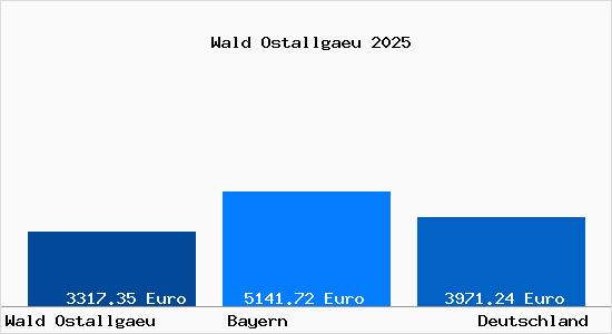 Aktuelle Immobilienpreise in Wald Ostallgaeu