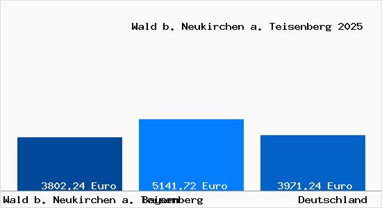 Aktuelle Immobilienpreise in Wald b. Neukirchen a. Teisenberg