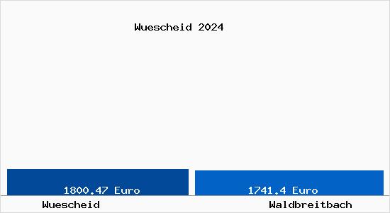 Vergleich Immobilienpreise Waldbreitbach mit Waldbreitbach Wuescheid