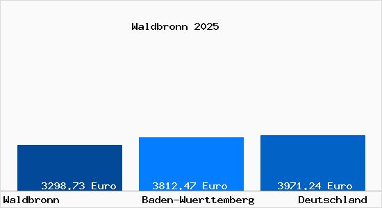 Aktuelle Immobilienpreise in Waldbronn Albtal